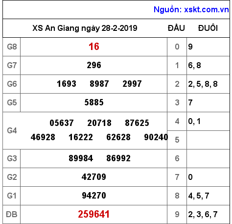 XSAG ngày 28-2-2019 XSAG ngày 28-2-2019
