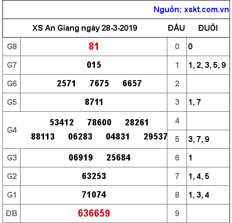 XSAG ngày 28-3-2019 XSAG ngày 28-3-2019