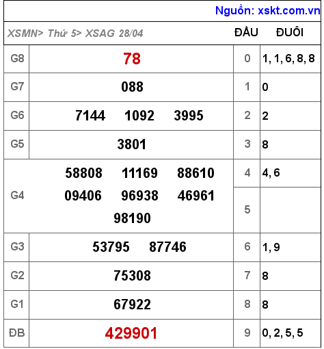 XSAG ngày 28-4-2022 XSAG ngày 28-4-2022