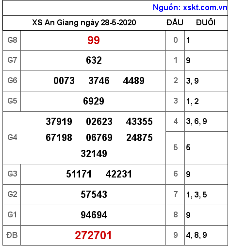 XSAG ngày 28-5-2020 XSAG ngày 28-5-2020