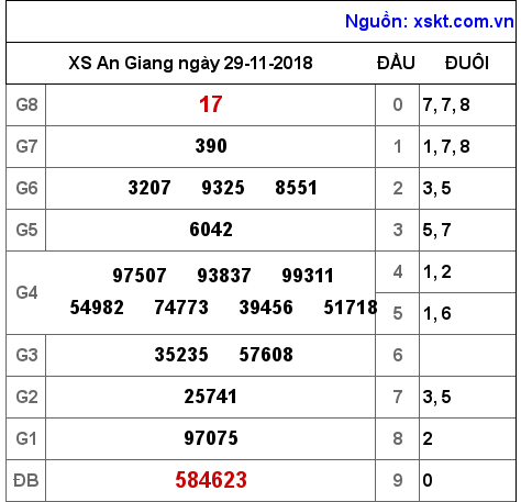 XSAG ngày 29-11-2018 XSAG ngày 29-11-2018