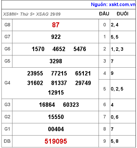 XSAG ngày 29-9-2022 XSAG ngày 29-9-2022
