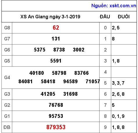 XSAG ngày 3-1-2019 XSAG ngày 3-1-2019