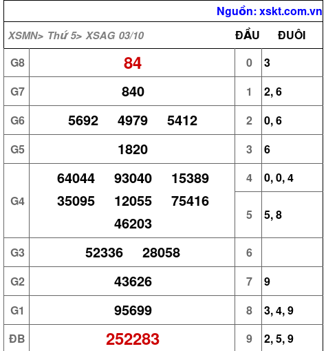 XSAG ngày 3-10-2024 XSAG ngày 3-10-2024