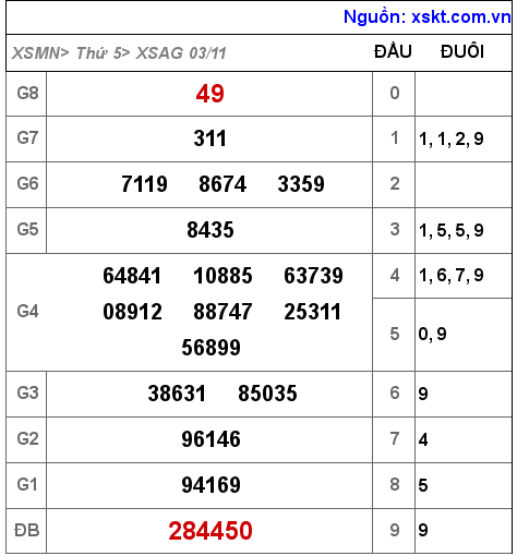 XSAG ngày 3-11-2022 XSAG ngày 3-11-2022