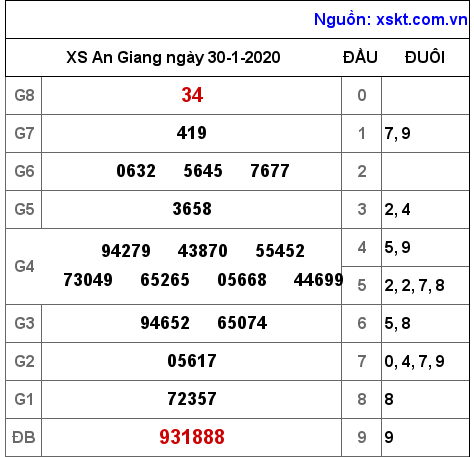 XSAG ngày 30-1-2020 XSAG ngày 30-1-2020