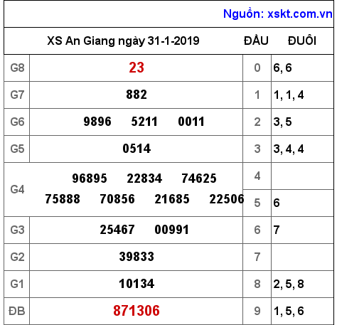 XSAG ngày 31-1-2019 XSAG ngày 31-1-2019