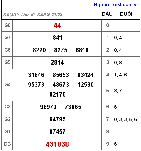 XSAG ngày 31-3-2022 XSAG ngày 31-3-2022