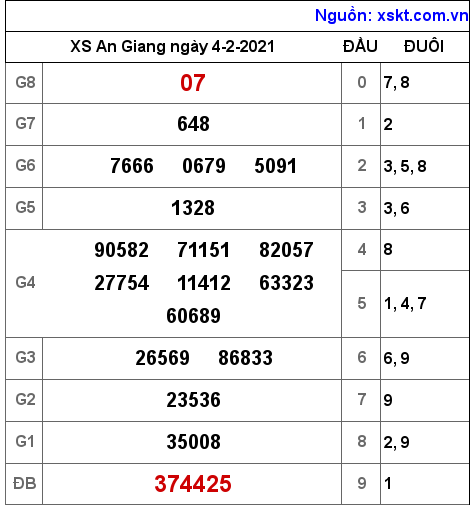 XSAG ngày 4-2-2021 XSAG ngày 4-2-2021
