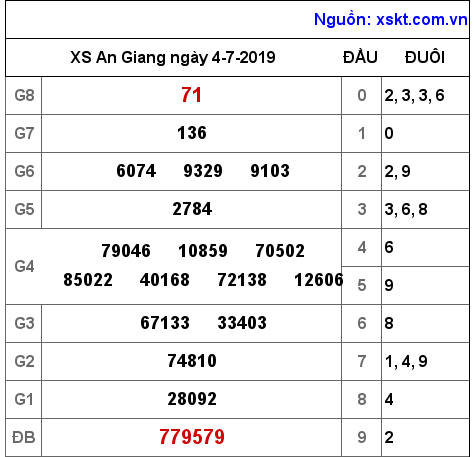 XSAG ngày 4-7-2019 XSAG ngày 4-7-2019