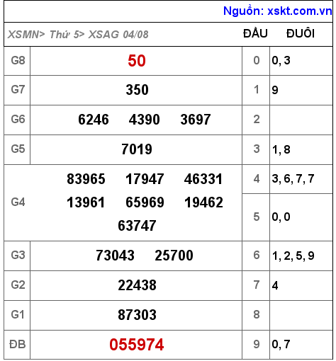 XSAG ngày 4-8-2022 XSAG ngày 4-8-2022