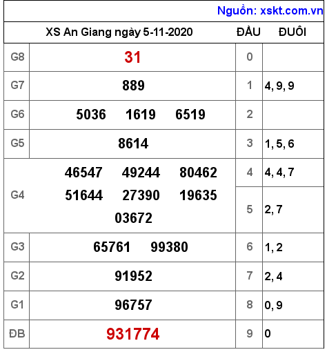XSAG ngày 5-11-2020 XSAG ngày 5-11-2020