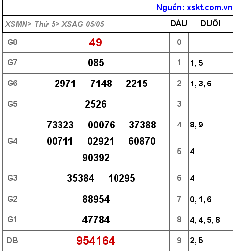 XSAG ngày 5-5-2022 XSAG ngày 5-5-2022