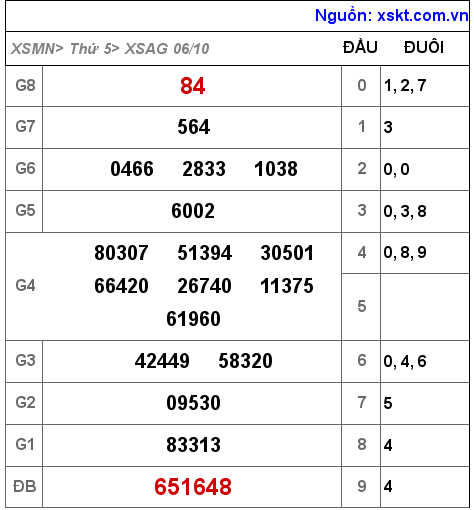 XSAG ngày 6-10-2022 XSAG ngày 6-10-2022