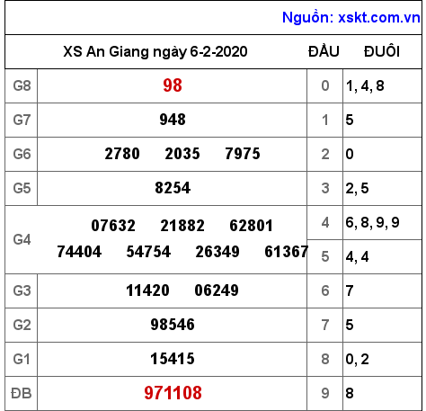 XSAG ngày 6-2-2020 XSAG ngày 6-2-2020