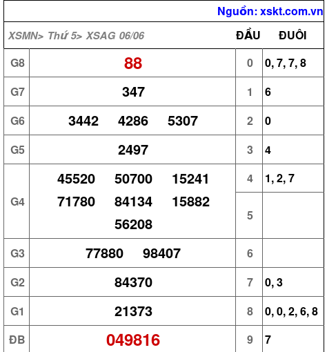 XSAG ngày 6-6-2024 XSAG ngày 6-6-2024