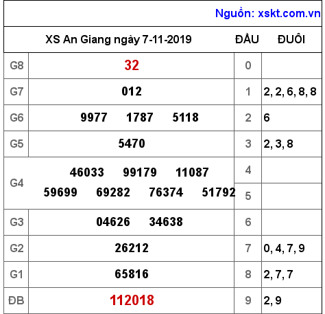 XSAG ngày 7-11-2019 XSAG ngày 7-11-2019
