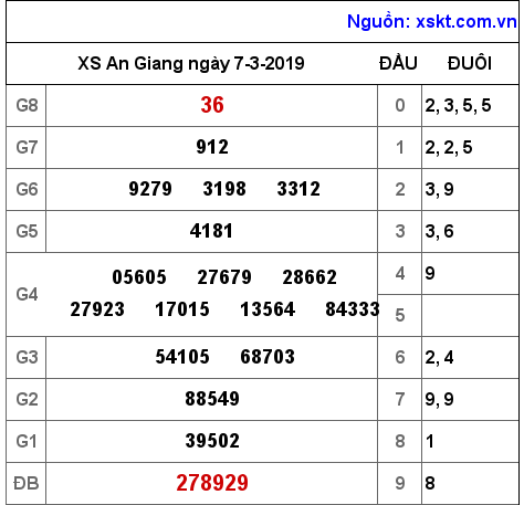XSAG ngày 7-3-2019 XSAG ngày 7-3-2019