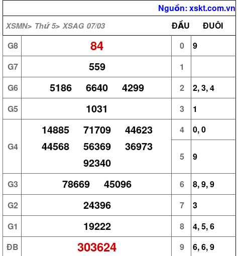 XSAG ngày 7-3-2024 XSAG ngày 7-3-2024