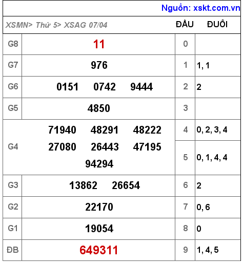 XSAG ngày 7-4-2022 XSAG ngày 7-4-2022