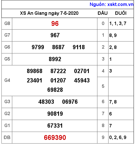 XSAG ngày 7-5-2020 XSAG ngày 7-5-2020