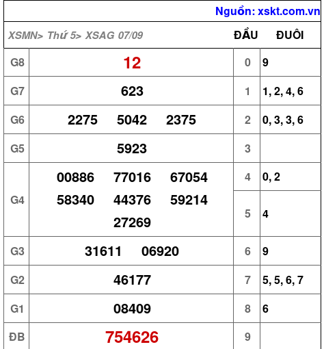 XSAG ngày 7-9-2023 XSAG ngày 7-9-2023