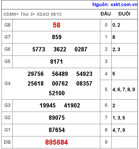 XSAG ngày 8-12-2022 XSAG ngày 8-12-2022