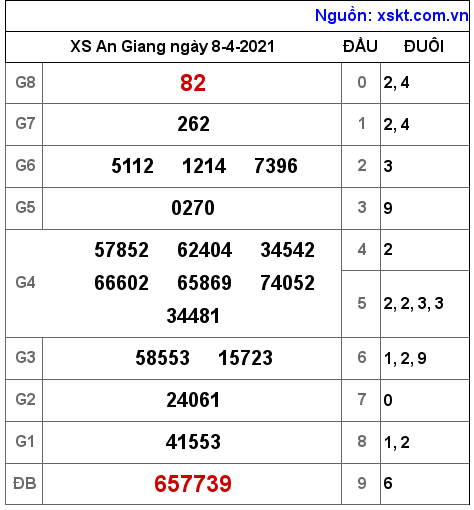 XSAG ngày 8-4-2021 XSAG ngày 8-4-2021