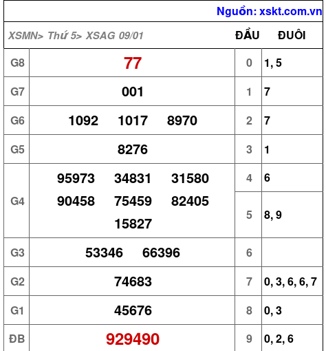XSAG ngày 9-1-2025 XSAG ngày 9-1-2025