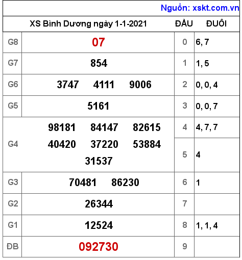 XSBD ngày 1-1-2021 XSBD ngày 1-1-2021