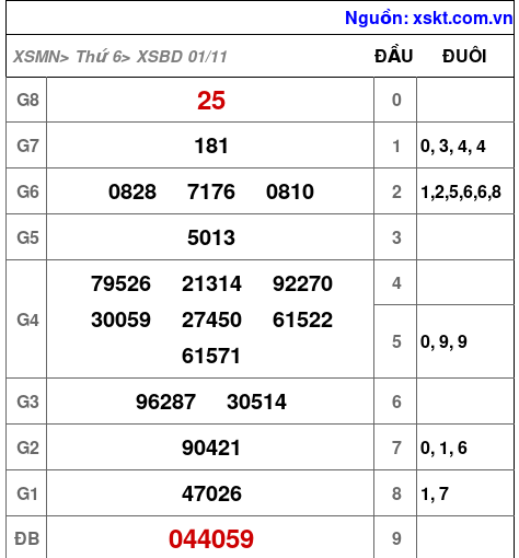 XSBD ngày 1-11-2024 XSBD ngày 1-11-2024