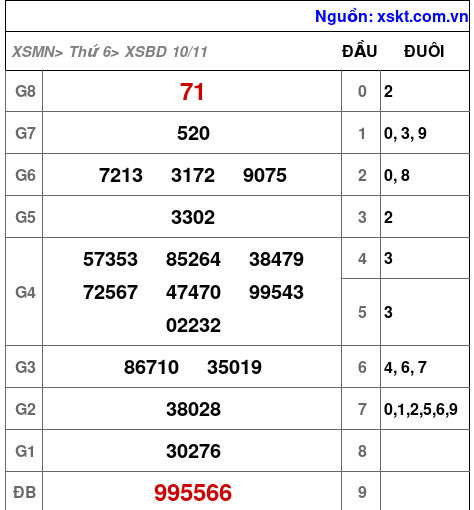 XSBD ngày 10-11-2023 XSBD ngày 10-11-2023