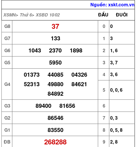 Kết quả XSBD ngày 10-2-2023