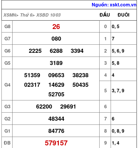 Kết quả XSBD ngày 10-3-2023