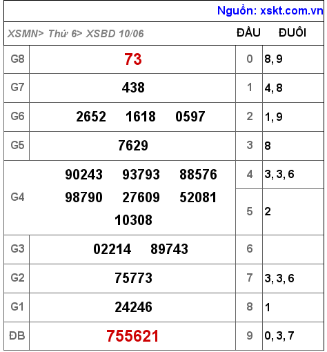 XSBD ngày 10-6-2022 XSBD ngày 10-6-2022