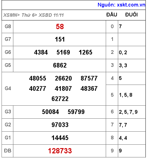Kết quả XSBD ngày 11-11-2022