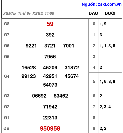 XSBD ngày 11-8-2023 XSBD ngày 11-8-2023