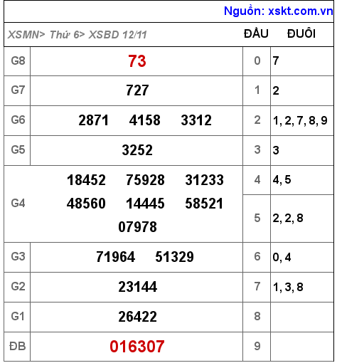 XSBD ngày 12-11-2021 XSBD ngày 12-11-2021