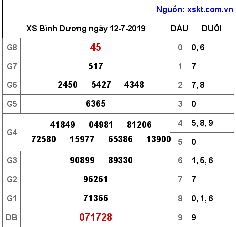 XSBD ngày 12-7-2019 XSBD ngày 12-7-2019