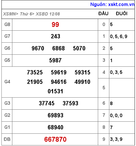 XSBD ngày 12-8-2022 XSBD ngày 12-8-2022