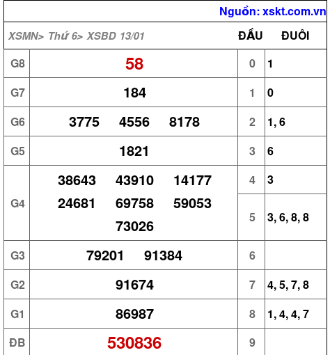 Kết quả XSBD ngày 13-1-2023