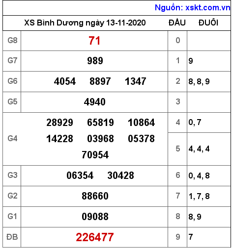 XSBD ngày 13-11-2020 XSBD ngày 13-11-2020