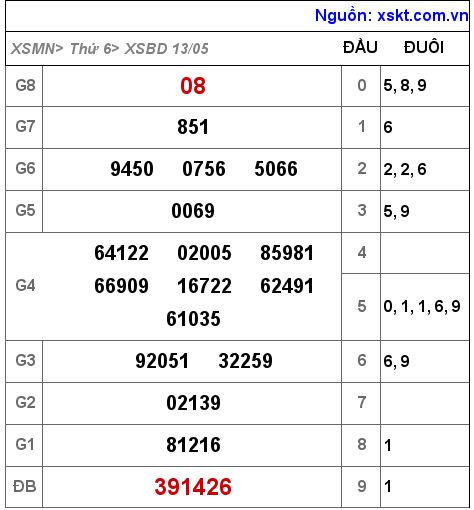 XSBD ngày 13-5-2022 XSBD ngày 13-5-2022