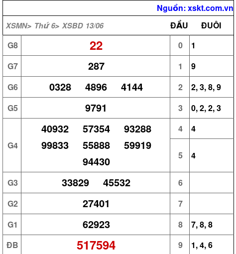 XSBD ngày 13-6-2025 XSBD ngày 13-6-2025