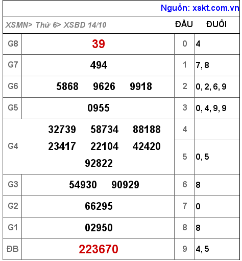 Kết quả XSBD ngày 14-10-2022