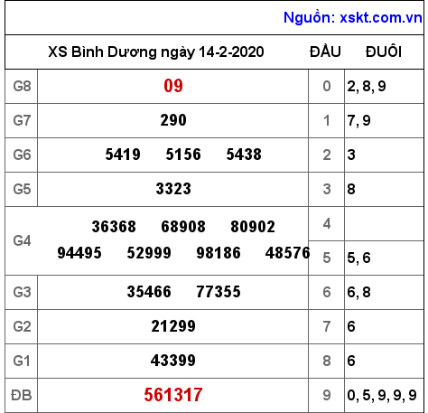 XSBD ngày 14-2-2020 XSBD ngày 14-2-2020