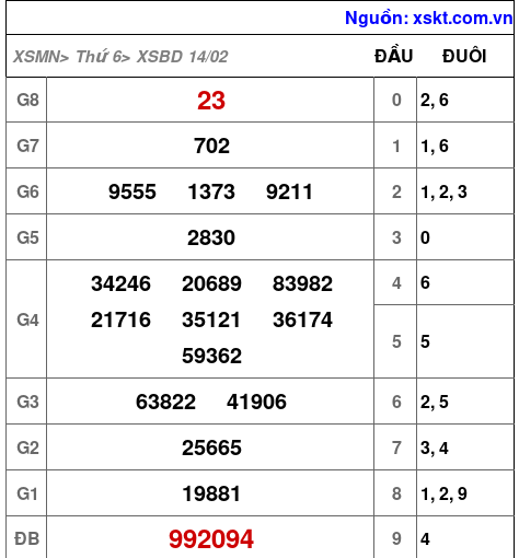 XSBD ngày 14-2-2025 XSBD ngày 14-2-2025