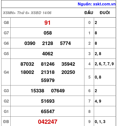 XSBD ngày 14-6-2024 XSBD ngày 14-6-2024