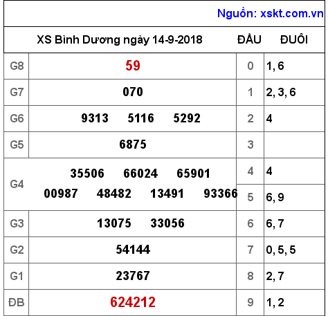 XSBD ngày 14-9-2018 XSBD ngày 14-9-2018