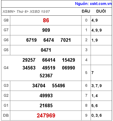 XSBD ngày 15-7-2022 XSBD ngày 15-7-2022